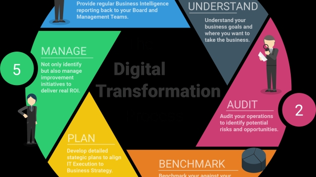 Unlocking Business Potential: The Power of Digital Transformation Services